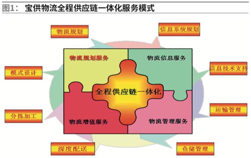 物聯網技術在全程供應鏈管理中的應用研究